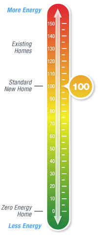 Energy Thermometer for Green Homes